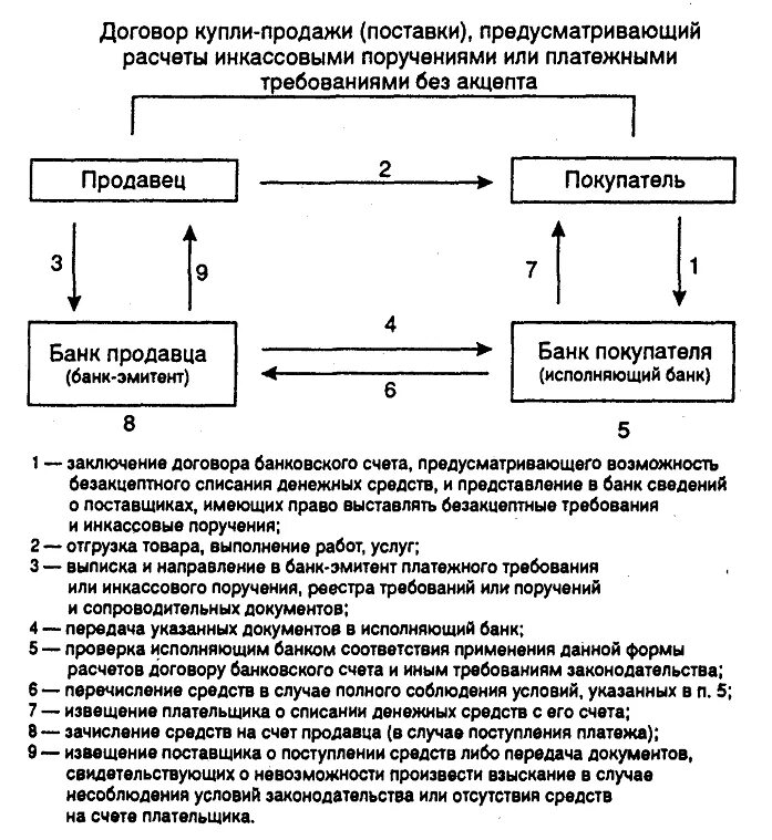 Расчеты платежными поручениями инкассо