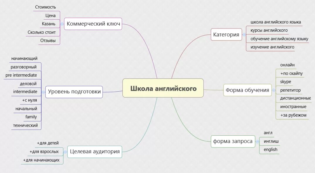 Майнд карта целевой аудитории. Ментальная карта целевой аудитории пример. Интеллект карта по целевой аудитории. Майнд карта семантического ядра.