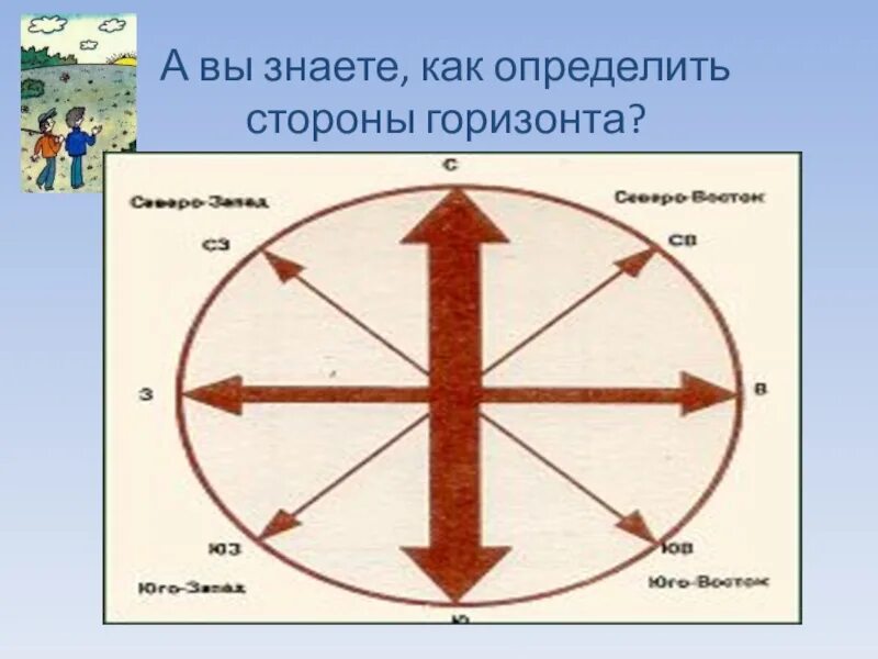 Как расположены анды относительно сторон горизонта. Модель стороны горизонта. Стороны горизонта 2 класс. Окружающий мир стороны горизонта. Стороны горизонта 2 класс окружающий мир.