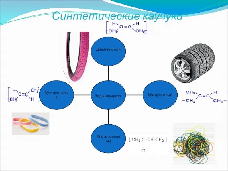 Классификация синтетических каучуков. Схема получения дивинилового каучука. Таблица натуральный каучук синтетический каучук. Синтетические каучуки таблица 10 класс. Технология каучука
