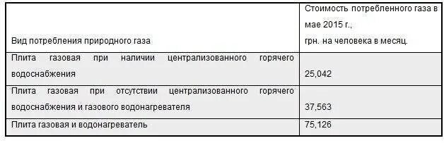 Сколько за газ с человека. Газовая поверхность расход газа. Норма потребления газа с газовой колонкой. Норма расхода газа на газовую плиту. Норматив потребления газа для газовой плиты.