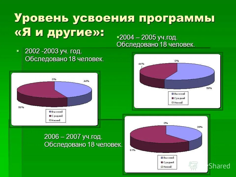 Уровни усвоения программы в доу. Программа усвоена. График усвоения материала. Уровень усвоения программы. Уровень овладения учебной программой.