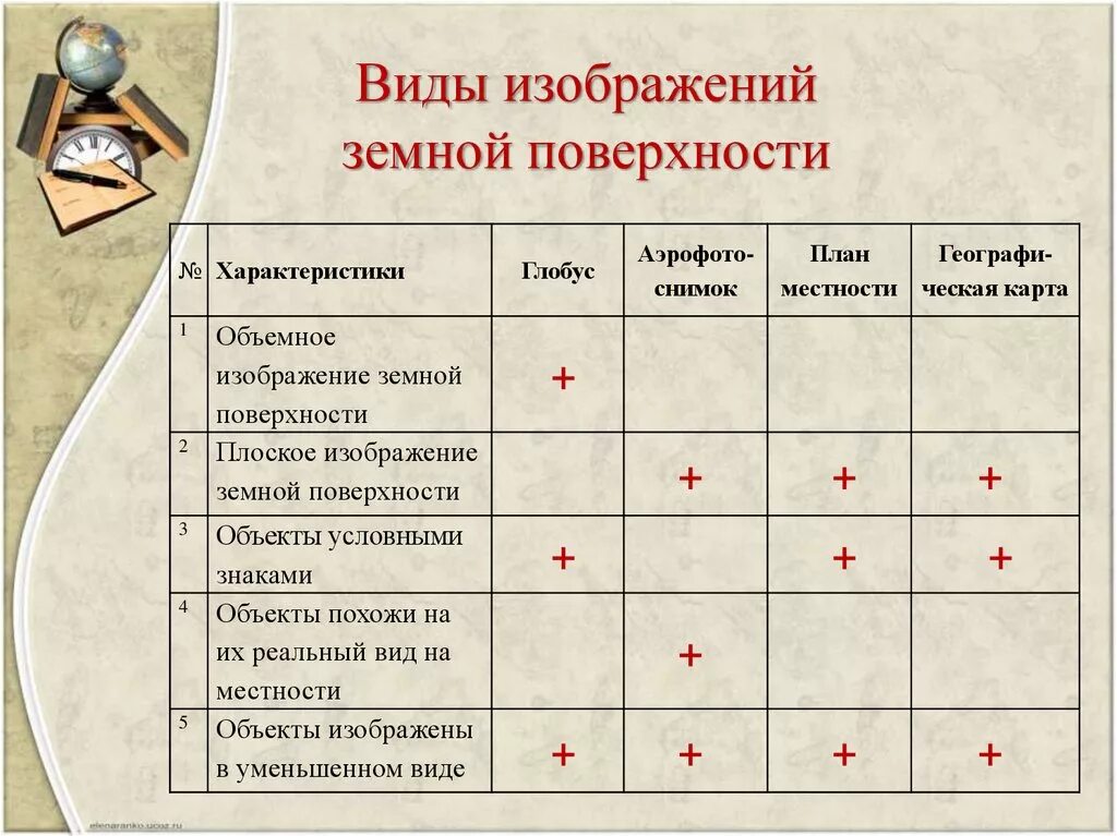 Основные особенности карт. Виды изображения земной поверхности. Способы изображения земной поверхности. Виды изображения поверхности. Виды изображения земной поверхности 5 класс география таблица.