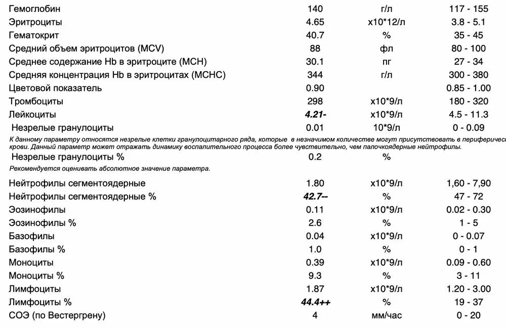 Повышение в крови мм. Анализ крови ребенка 3 года норма. Анализ крови общий лейкоциты лимфоциты норма. Анализ крови расшифровка лейкоциты нейтрофилы. Тромбоциты моноциты лимфоциты норма.