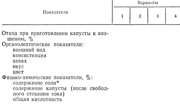 Органолептическая оценка квашеной капусты. Органолептические показатели квашеной капусты. Органолептическая оценка капусты белокочанной. Капуста белокочанная органолептические показатели.