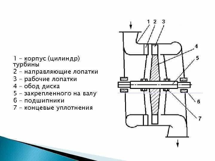 Цилиндр турбины. Направляющие лопатки турбины. направляющие лопатки газовой турбины. лопатка турбины схема.
