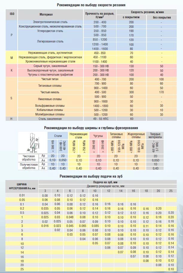 расчет режимов резания формулы. скорость подача и глубина резания. таблица режимов резания станка 16к20. скорость обработки металла на токарном станке таблица. элементы режимов резания при токарной обработке.