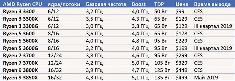 Таблица характеристик процессоров AMD Ryzen. Процессоры АМД 3 поколения. Таблица характеристик процессоров Ryzen-5. AMD процессоры таблица по годам.