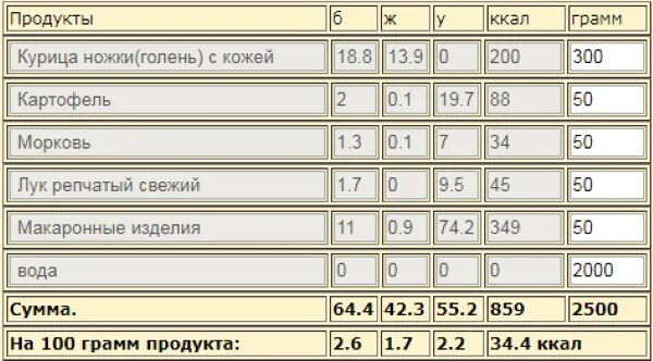 Сколько ккал в курином супе с вермишелью. Куриный суп с вермишелью калорийность на 100. суп куриный с вермишелью калорийность. суп куриный с вермишелью калории на 100 грамм. суп куриный с вермишелью ккал на 100 грамм.
