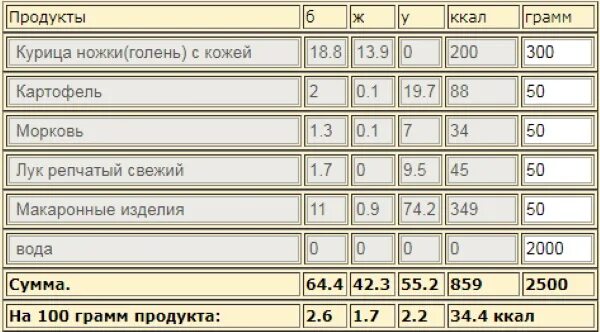 Сколько углеводов в луке. Суп куриный с вермишелью калорийность. Суп куриный с вермишелью калорийность на 100 грамм. Куриный суп с вермишелью калории на 100 грамм. Суп куриный с вермишелью ккал на 100 грамм.