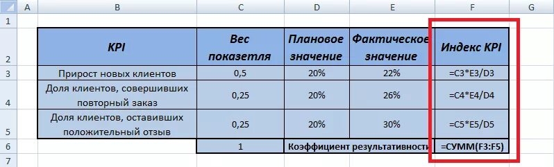 KPI ключевые показатели эффективности примеры. KPI ключевые показатели эффективности примеры для менеджера. Ключевые показатели эффективности KPI менеджера по продажам. Таблица КПЭ.