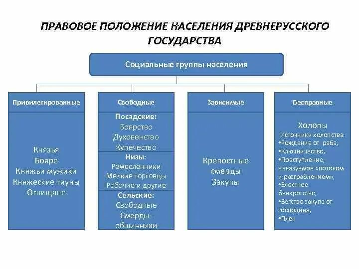 Правовое положение различных групп населения