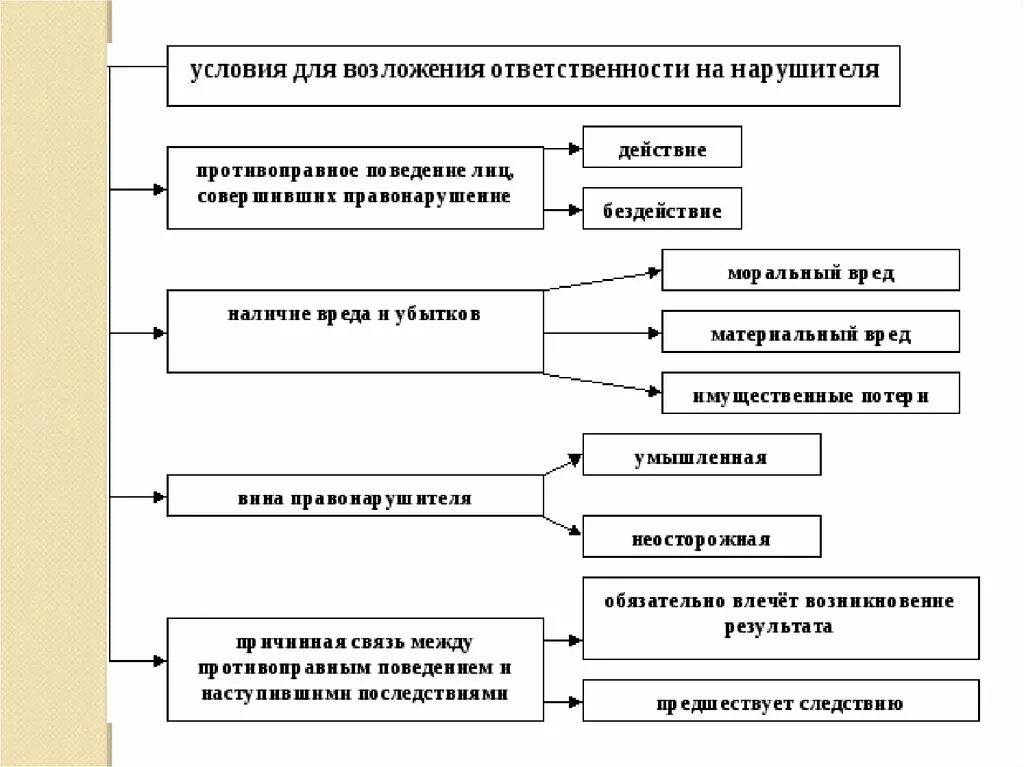 Причины гражданско правовой ответственности. Основания и условия гражданско-правовой ответственности схема. Основания освобождения от гражданско-правовой ответственности схема. Основания гражданско-правовой ответственности схема.