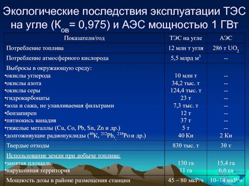 Экологические последствия аэс. Экологические последствия ТЭС. Эксплуатация тепловых электростанций. Влияние ТЭС на экологию.