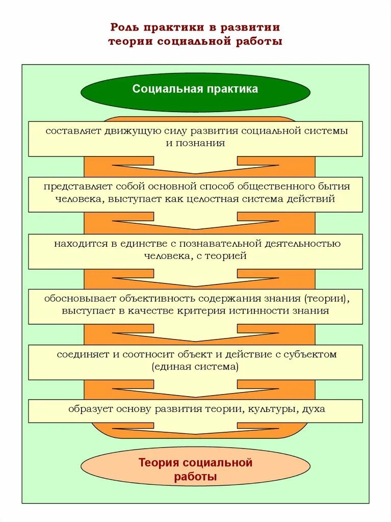 Этапы теории и методики