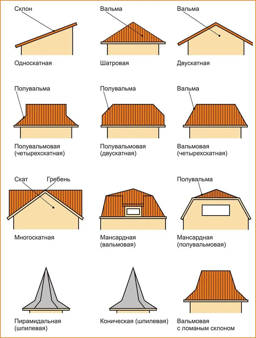 Варианты формы проектов. Вальмовая кровля типы крыш. Вальмовая крыша доборные элементы. Пологая вальмовая крыша. Мансардная кровля четырехскатная.