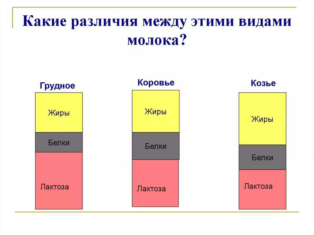 Лактоза и молочный белок в чем разница. Разница между грудного молока и коровьего молока. Какие различия. Основные различия между видами молока.