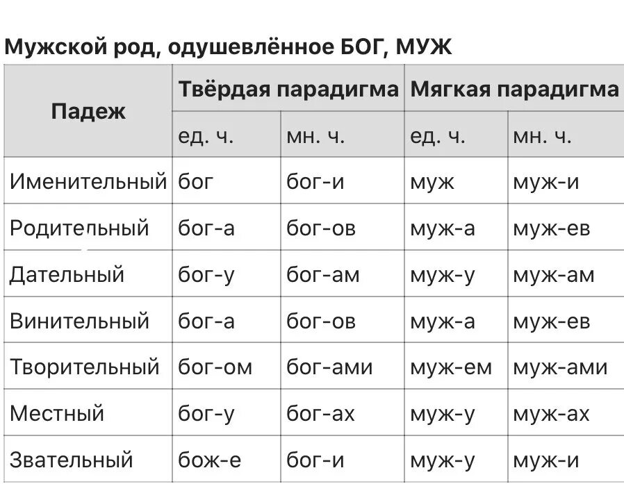 Падеж слова древний. Падежи в древнерусском языке таблица. Склонение существительных в древнерусском языке таблица. Падежи в церковнославянском языке таблица. Падежи в славянских языках.