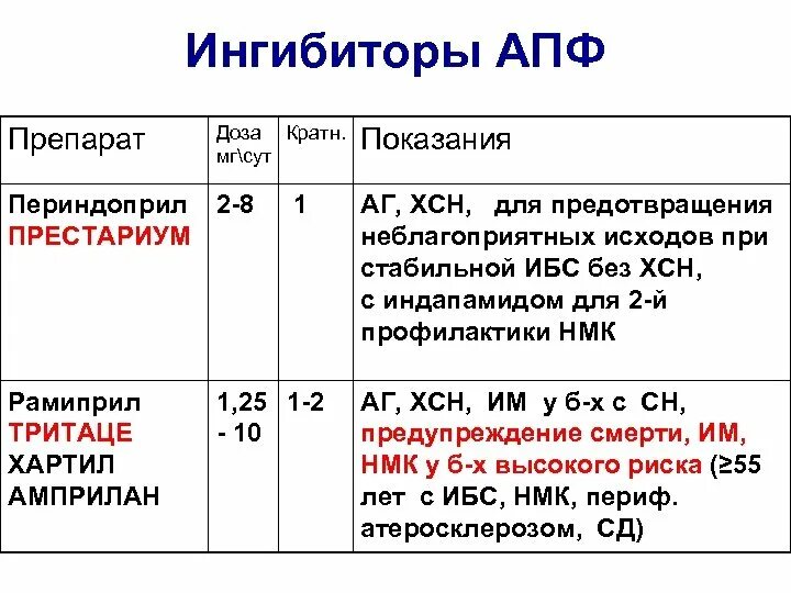 Ингибиторы апф поколения препаратов. Ингибиторы АПФ препараты перечень. Ингибитор АПФ 2 поколения (в таблетках).. Ингибитор АПФ 1 поколения. Блокаторы АПФ препараты.