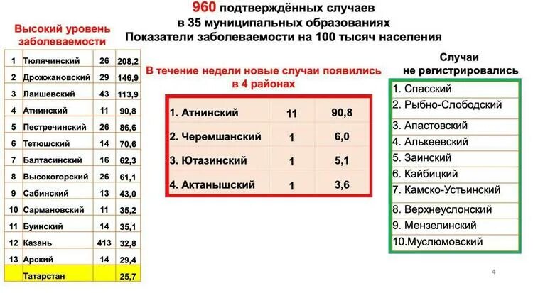 Коронавирус в Татарстане по районам. Коронавирус в Татарстане на сегодня по районам. Коронавирус в Татарстане по районам на сегодняшний день. Коронавирус статистика на сегодня в Татарстане. Статистика заболевших коронавируса сегодня