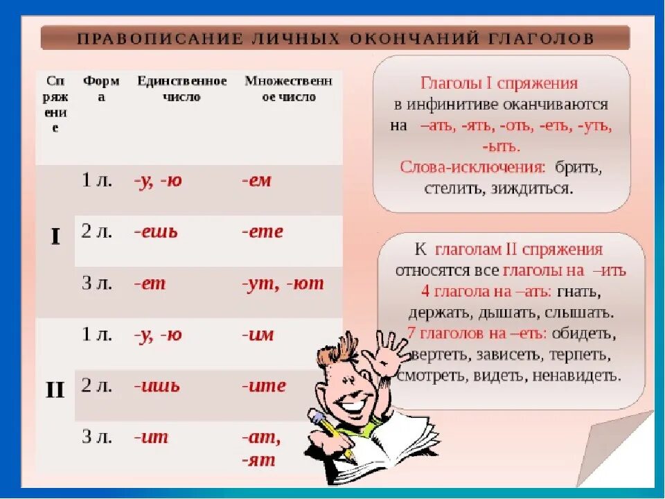 Поднимается какое лицо. Правописание личных окончаний глаголов 1 и 2 спряжения. Спряжение глаголов правописание личных окончаний глаголов. Спряжение глаголов правописание окончаний. Правописание окончаний глаголов 1 и 2 спряжения.