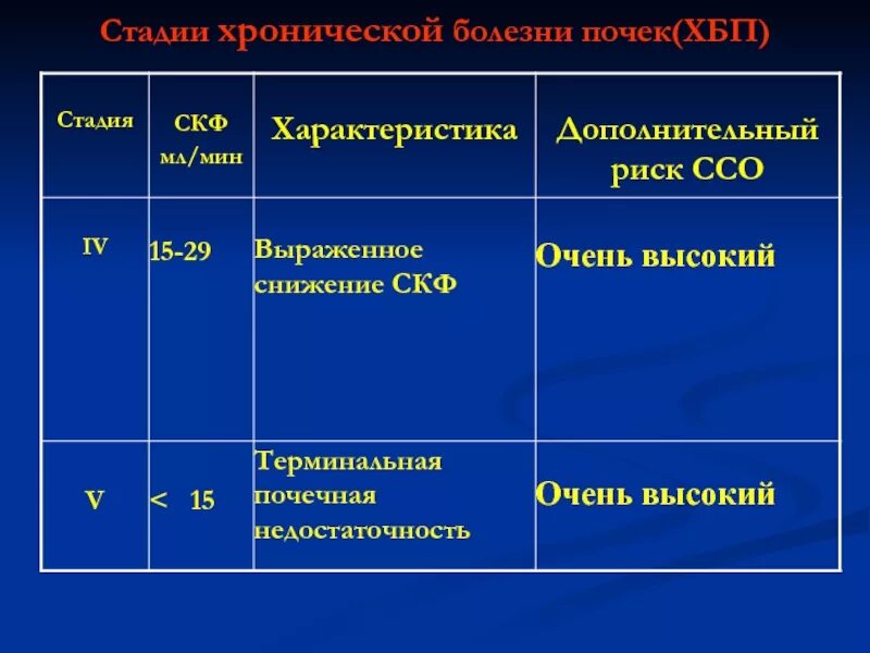 История болезни хбп. Болезнь почек хроническая стадия 5 стадия. 5 Стадий хронической болезни почек. Хронич болезнь почек стадии. ХБП стадии.