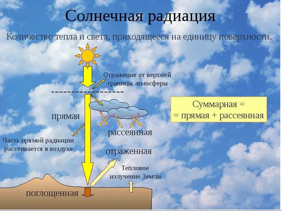 Распределение солнечной радиации схема. Солнечная радиация. Солнечная радиация география. Характеристика солнечной радиации.