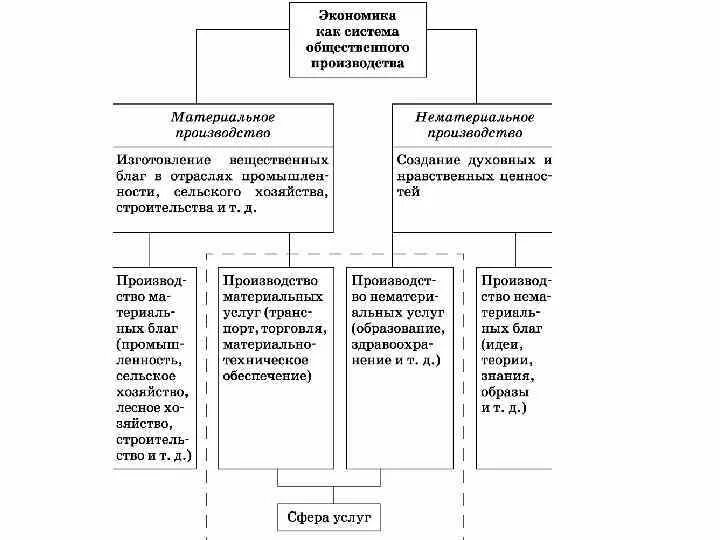 Отрасли сферы материального и нематериального производства. Материальное и нематериальное производство схема. Виды производства в экономике материальное и нематериальное. Материальное производство и нематериальное производство таблица. Материальная группа на производстве