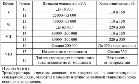 Класс напряжения 220 кв