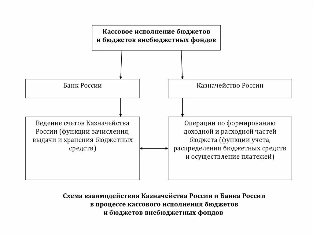 Поступления на счета бюджетов. Казначейская система исполнения бюджета схема. Схема кассового исполнения бюджета по расходам. Порядок исполнения бюджета РФ. Исполнение местного бюджета схема.