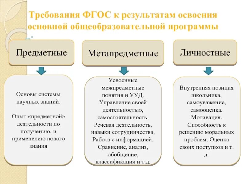 Результаты освоения фгос. Требования фгос к результатам освоения образовательной программы. требования к личностным результатам по фгос. требования фгос к результатам образования. фгос личностные предметные метапредметные результаты обучения\.