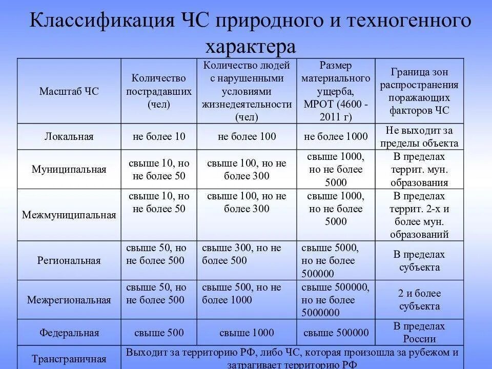 Зона чс виды. Классификация ЧС природного и техногенного характера. Чрезвычайные ситуации и их классификация. Характеристика чрезвычайных ситуаций. Классификация ЧС таблица.