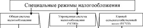 Выберите специальные режимы налогообложения