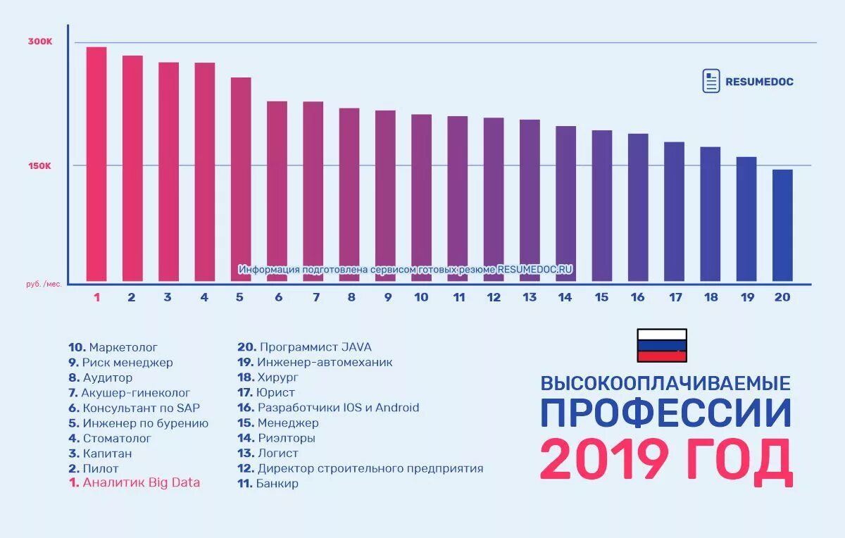 Сколько зарабатывает высоко. Самые многозаробатываемые профессии в России. Самые высокооплачиваемые профессии в России. Самые высокооплачевыемы професии в Росси. Самые оплачиваемые профессии.