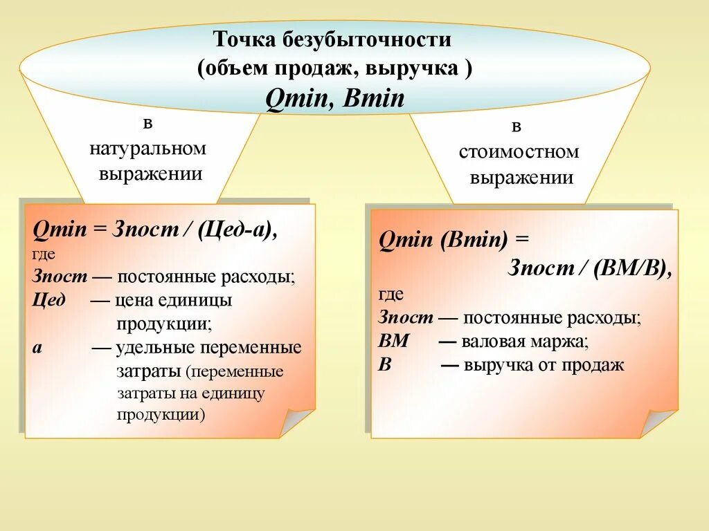 Безубыточный объем продаж. Определить безубыточный объем продаж. Безубыточный объем продаж в натуральном выражении. Определение безубыточного объема продаж. Выражение валовая