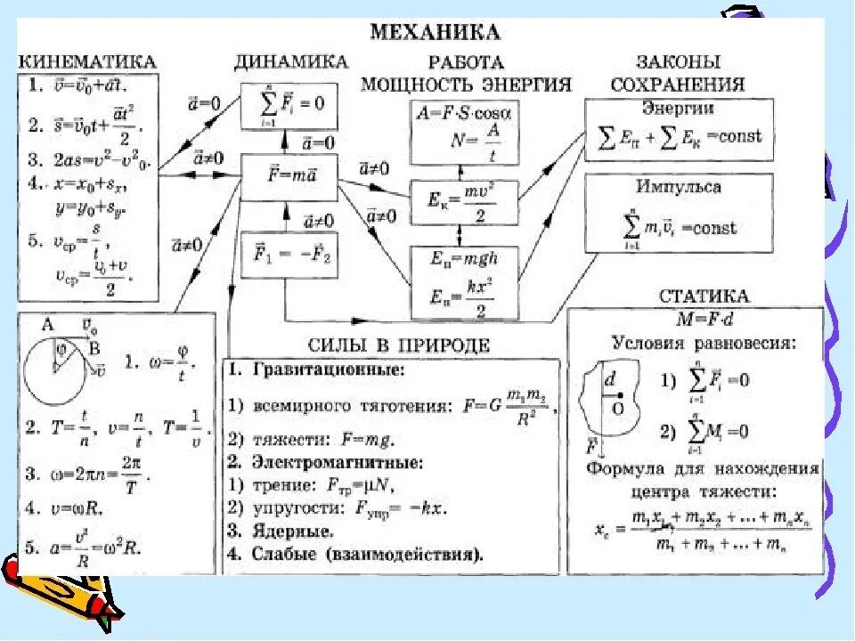 Законы сохранения значение. Физика 10 класс механика кинематика. Формулы по кинематике 10 класс физика. Кинематика и динамика формулы 10 класс. Физика 10 класс формулы динамики.