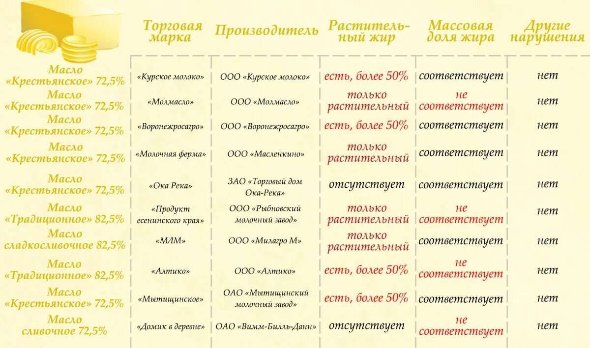 Сливочное масло вместо подсолнечного. Соотношение сливочного и растительного масла. Заменить сливочное масло на растительное в выпечке пропорции. Сливочное масло в растительное пропорции. Сливочное масло заменить растительное масло.