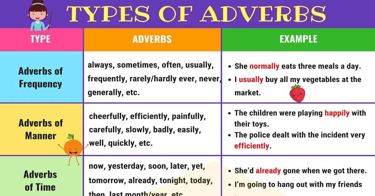 We often tests. Types of adverbs. Adverbs of manner в английском языке. Types of adverbs in English. Dverb Clauses в английском язык.
