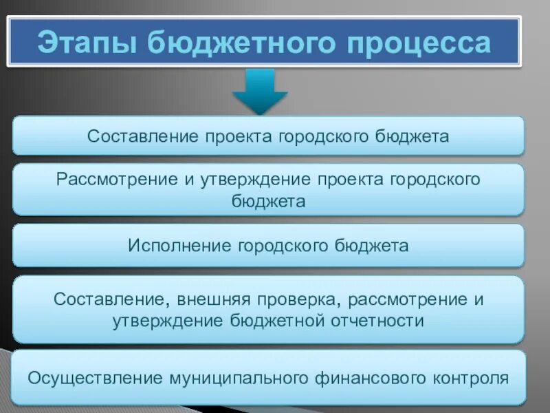 Составление рассмотрение утверждение и исполнение бюджета