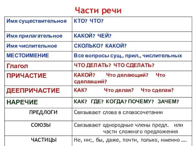 Часть речи слова это. Части речи. Часть речи слова. Части части речи. Как определить часть речи.