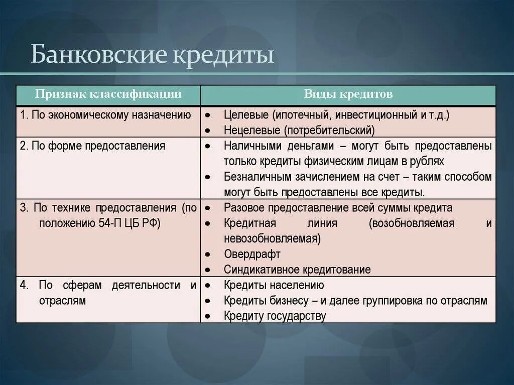 Виды банковских кредитов. Виды банковского кредитования. Признаки банковского кредитования. Кредиты виды банковских кредитов.