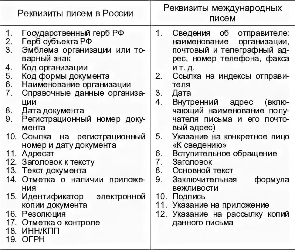 Реквизиты документа письма