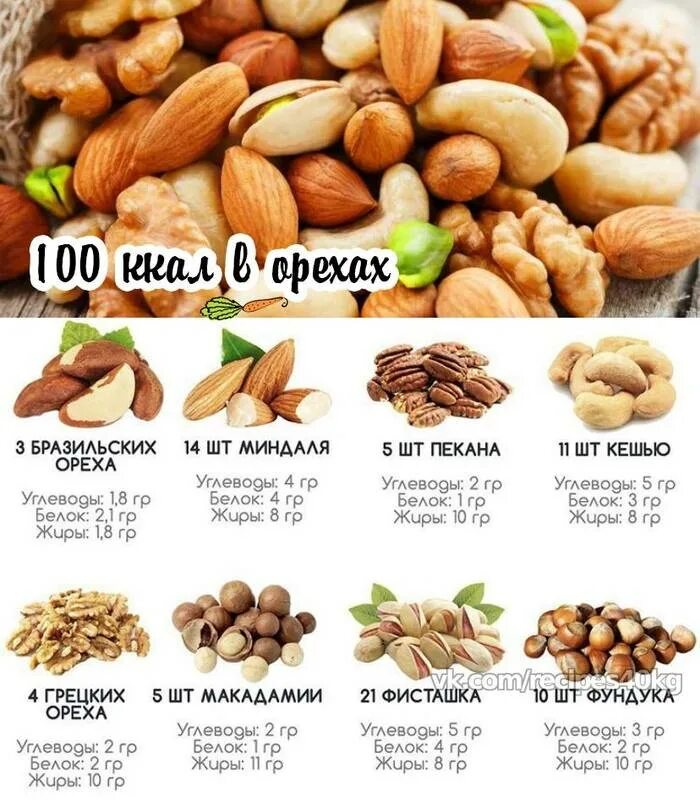 Орехи польза для организма сколько нужно. Энергетическая ценность кешью миндаля и фундука. Самые полезные орехи. Фундук. Какие орехи полезнее.