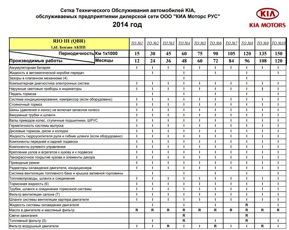 Регламент то Киа Рио 3 1.6 автомат. Регламент то Киа Рио 4 1.6. Киа Рио 6 то регламент. График технического обслуживания Киа Рио 3.