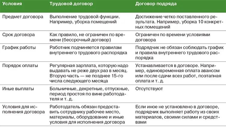 Отличие договора подряда от трудового договора таблица. Чем отличается договор подряда от трудового договора. Сравнительная таблица договора подряда и трудового договора. Договор подряда отличия таблица.