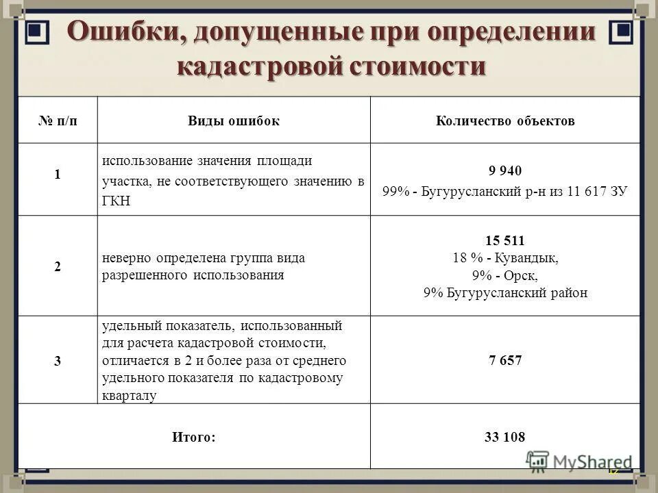 Ошибки допущенные при определении кадастровой стоимости. Фз о государственной кадастровой оценке. Ошибки допущенные при определении кадастровой стоимости. Ошибки допущенные при определении кадастровой стоимости. Ошибки допущенные при определении кадастровой стоимости.