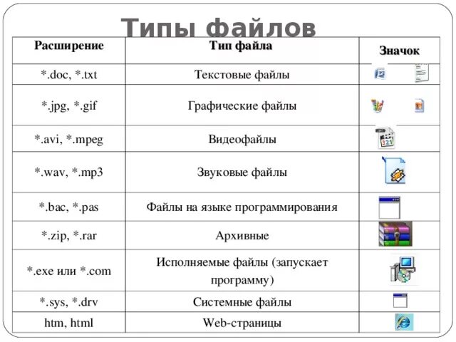 Расширения программ windows. Тип файла примеры расширений таблица. Тип файла расширение программы таблица. Типы файлов. Расширение файла(типы файлов).