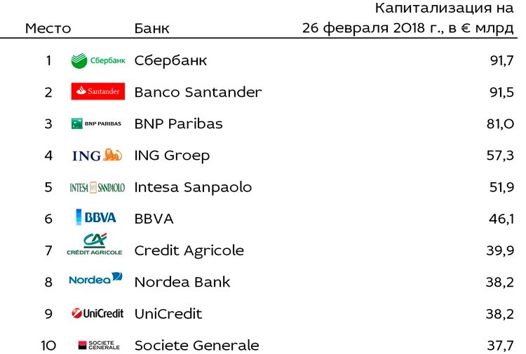 Крупнейшие банки рейтинг