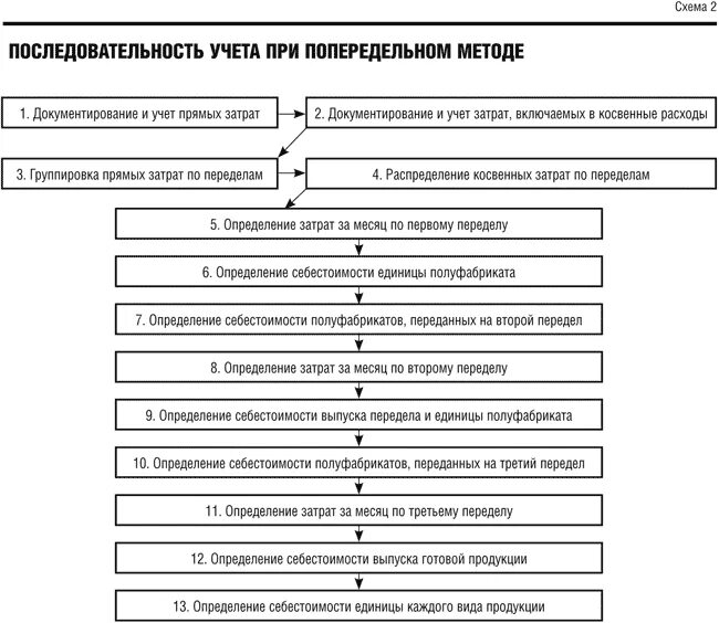 Этапы последовательные действия. Попередельный метод учета затрат схема. Попередельный метод калькулирования себестоимости схема. Последовательность учета затрат при попередельном методе.. Схема расчета себестоимости продукции.