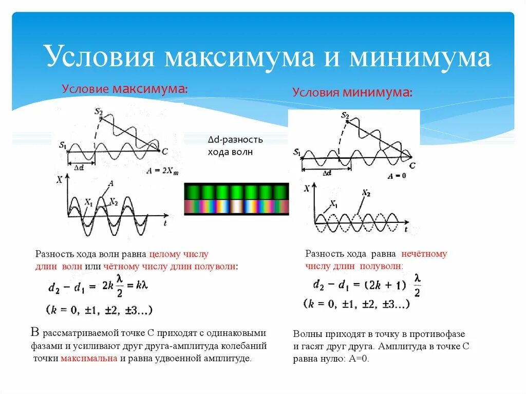 Интерференция света условия максимума и минимума. Условия максимума и минимума при интерференции формула. Условия образования интерференционных минимумов и максимумов. Условие максимума и минимума при интерференции двух волн. Максимумы при интерференции от двух